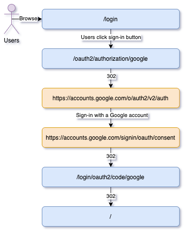 Google spring outlet boot