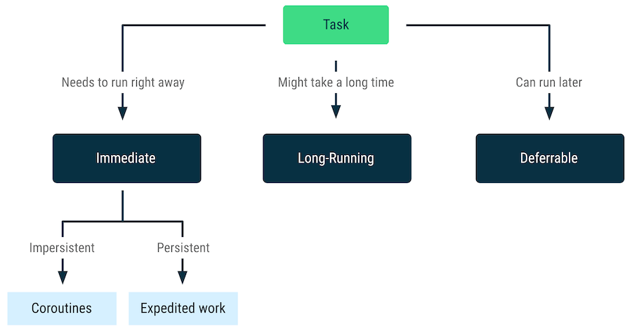 Types of background work