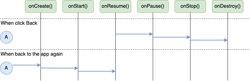 When click Back, the state changes of the activity.