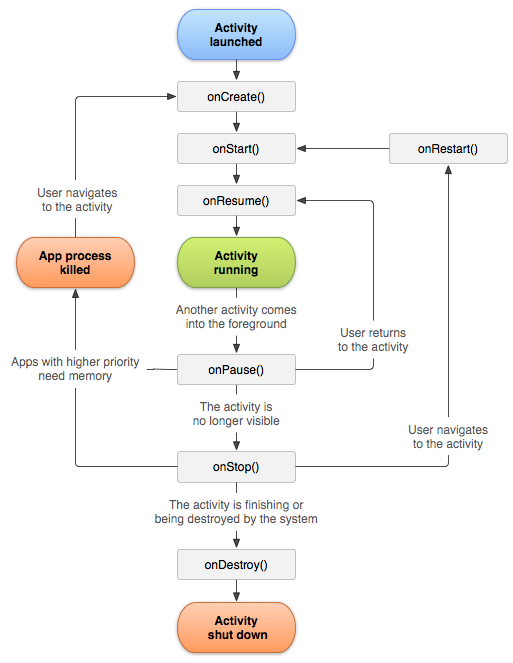 A simplified illustration of the activity lifecycle from <a href=