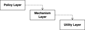 Naive layering scheme, from Agile Software Development.