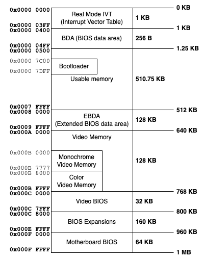 x86 Memory Map - Wayne's Talk