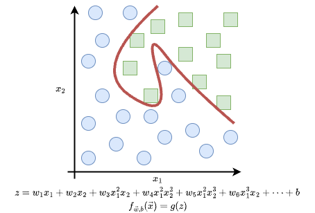 Overfitting example of classification.