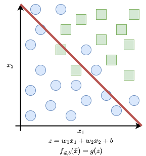 Underfitting example of classification.