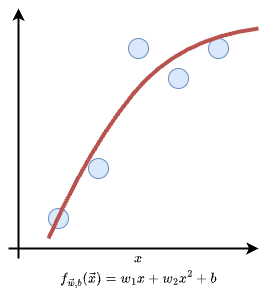 Generalization example of regression.