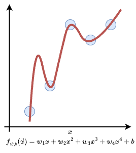 Overfitting example of regression.
