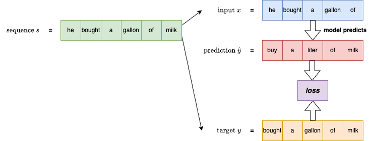 An example of causal language modeling.