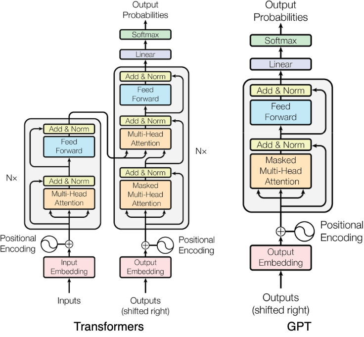 Transformers v.s. GPT (source from Transformers paper).