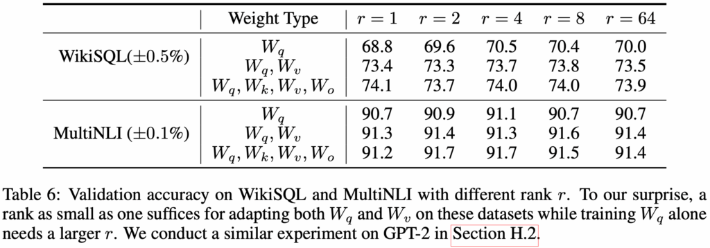 What is the optimal rank r for LoRA? (Source from LoRA: Low-Rank Adaptation of Large Language Models)