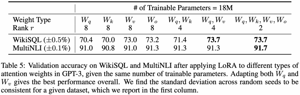 Which weight matrices in Transformer should we apply LoRA to? (Source from LoRA: Low-Rank Adaptation of Large Language Models)
