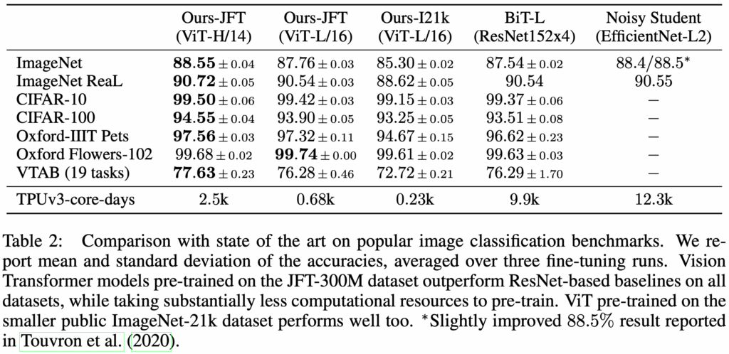 Comparison to State of the Art (from An Image is Worth 16x16 Words- Transformers for Image Recognition at Scale).