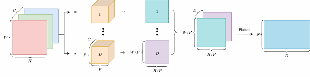 Learnable linear projection can be implemented by a convolutional layer.