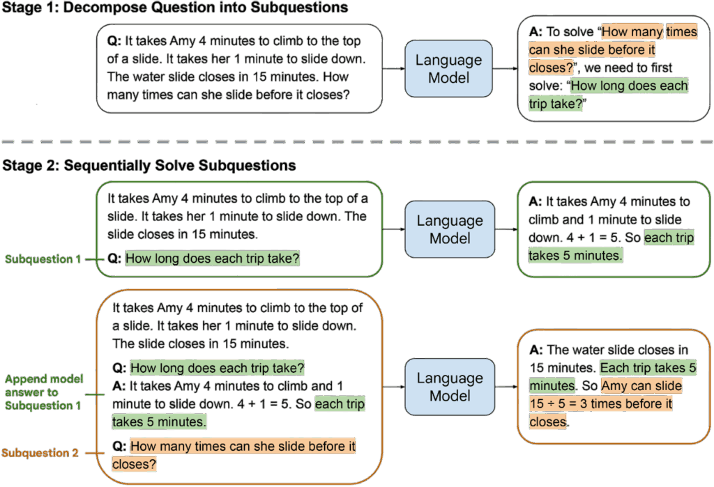 Least-to-Most Prompting, L2M.
