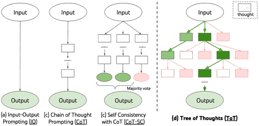 Tree of Thoughts, ToT.
