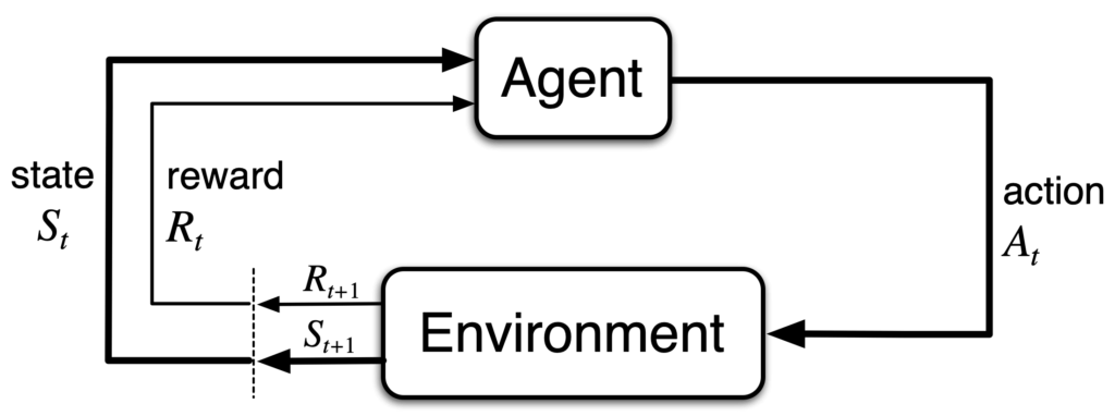 The agent–environment interaction in a Markov decision process. (source: Reinforcement Learning: An Introduction, 2nd)