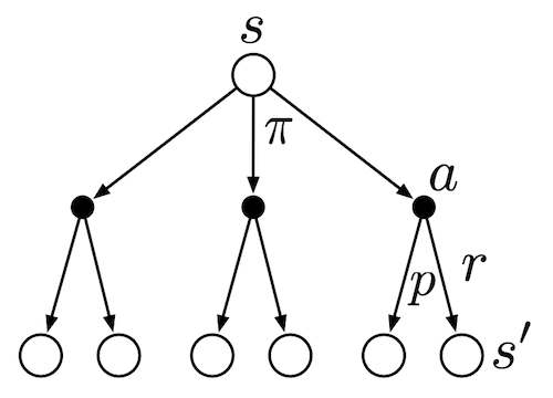 Backup diagram (source: Reinforcement Learning: An Introduction, 2nd).