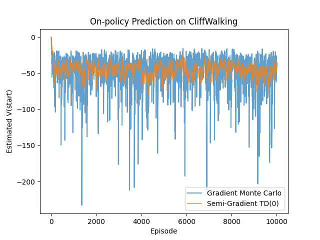 Gradient MC vs. Semi-Gradient TD(0) trained on Cliff Walking.