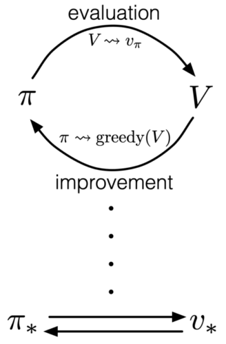 GPI (source: Reinforcement Learning: An Introduction, 2nd).