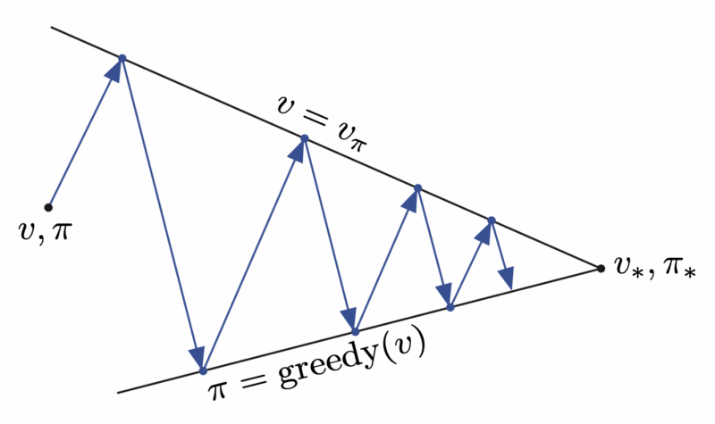 GPI (source: Reinforcement Learning: An Introduction, 2nd).