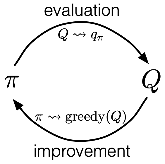 Monte Carlo Control (source: Reinforcement Learning: An Introduction, 2nd).
