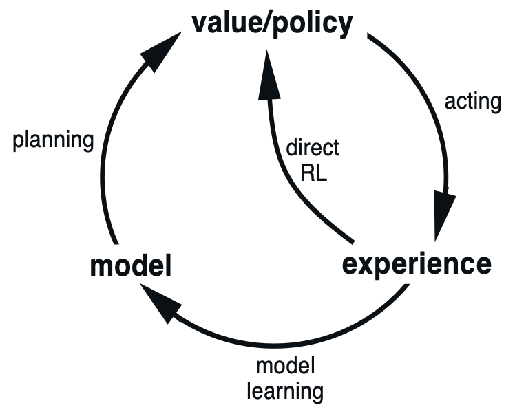 Planning, Acting and Learning (source: Reinforcement Learning, 2nd).
